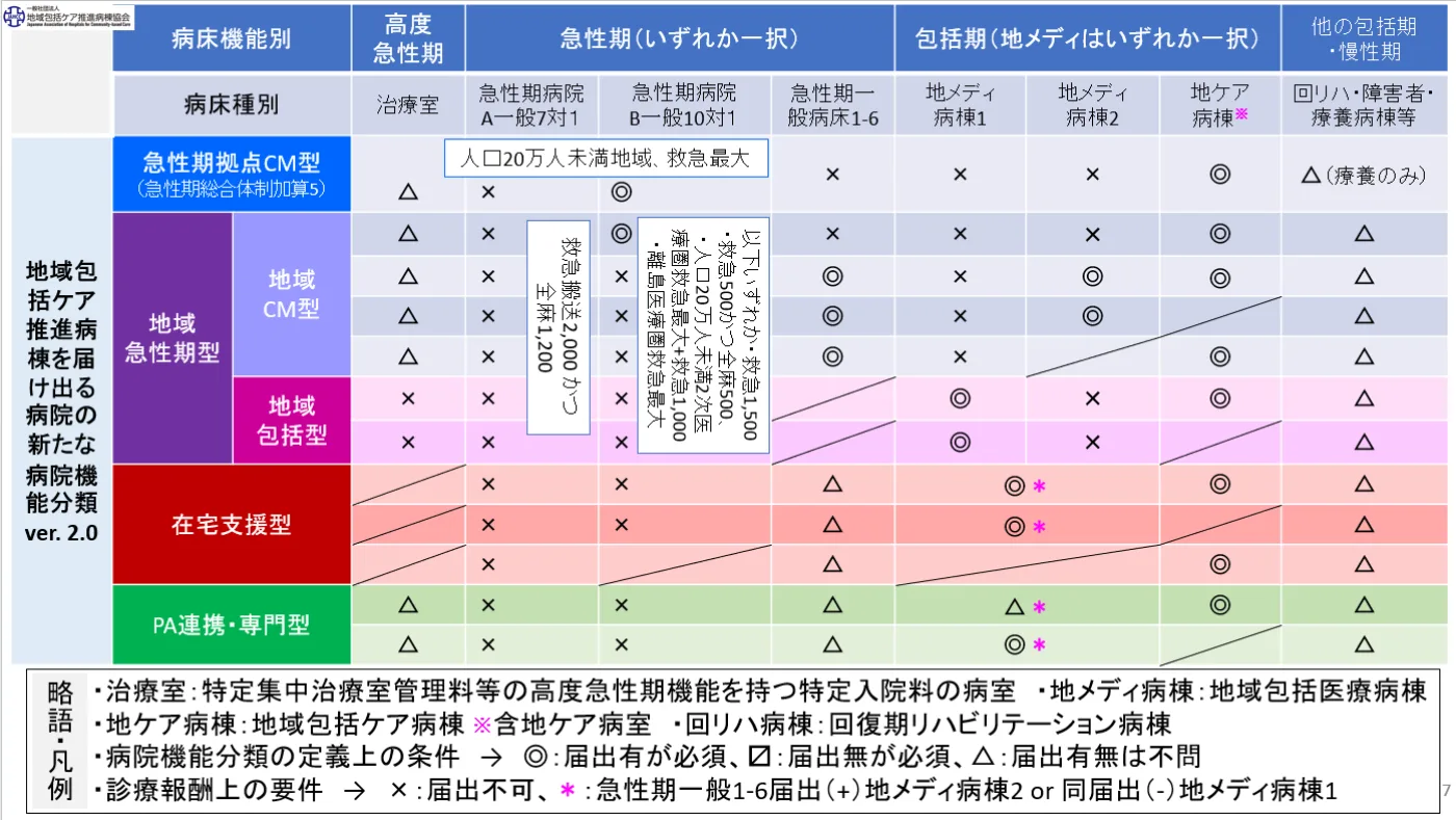 地域包括ケア推進病棟を届け出る病院の新たな病院機能分類 ver.2.0 の病床種別別対応表