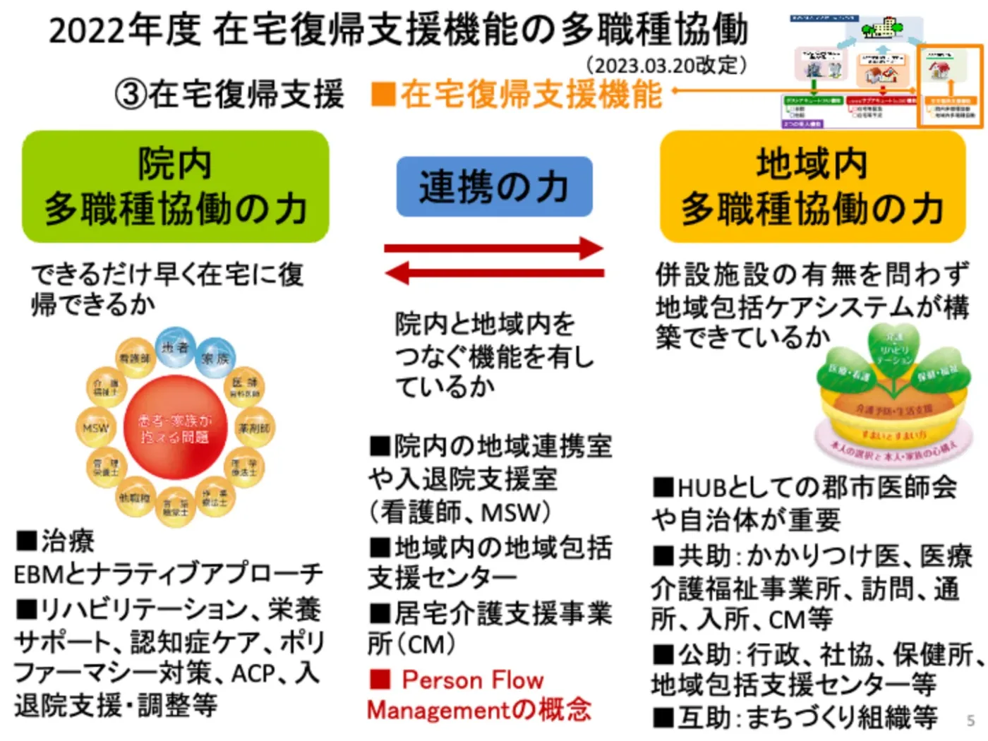 在宅復帰支援機能における院内・地域内の多職種協働を示した図
