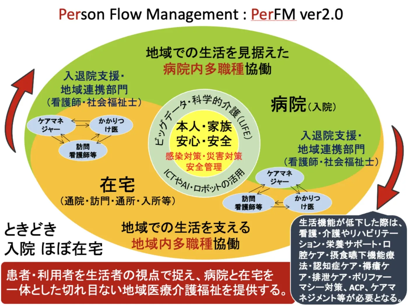 Person Flow Management（PerFM）ver2.0の概念図。病院と在宅を一体とした切れ目のない地域医療介護福祉を示す