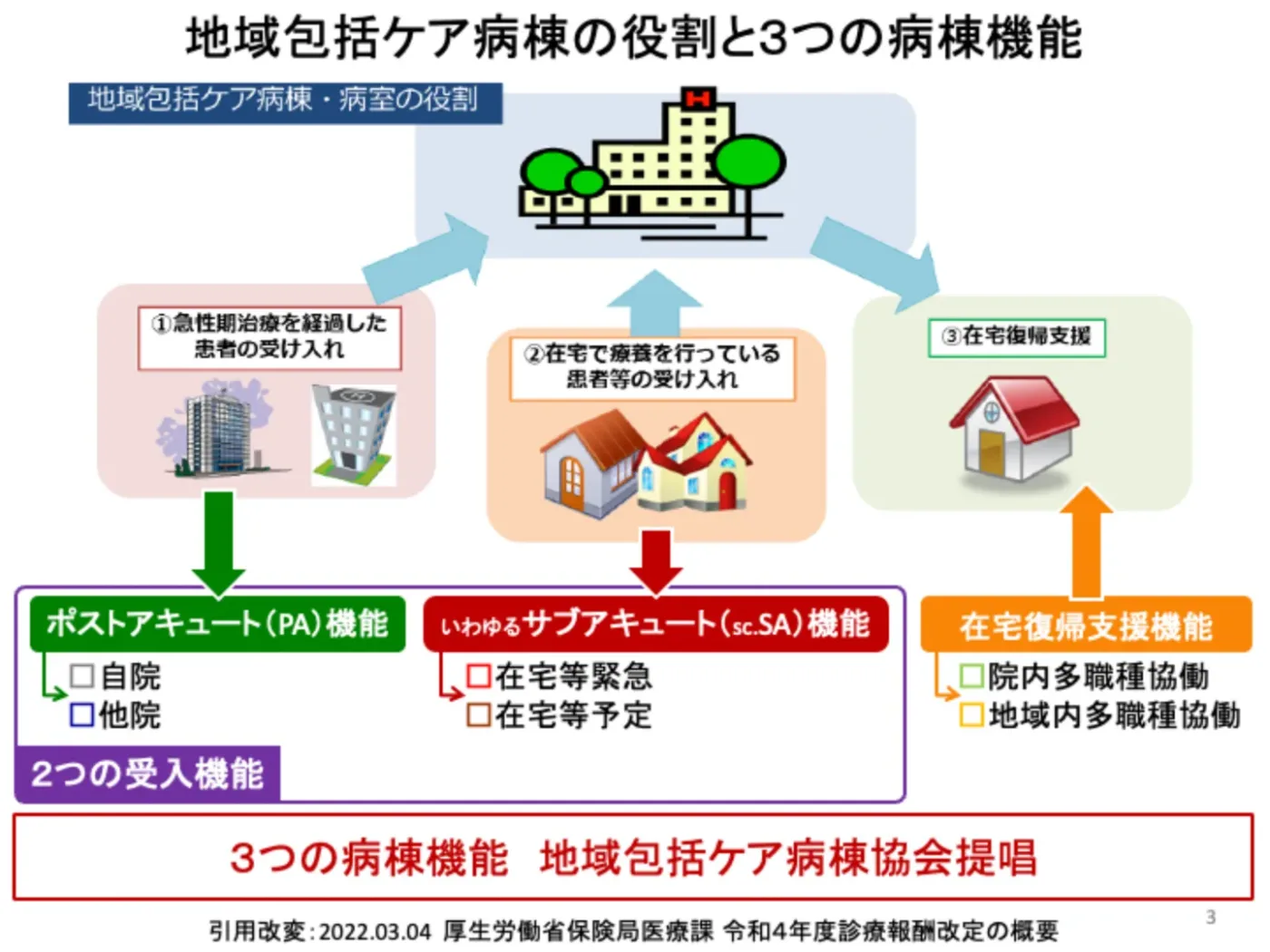 地域包括ケア病棟の役割と3つの病棟機能（ポストアキュート機能・サブアキュート機能・在宅復帰支援機能）を示した図
